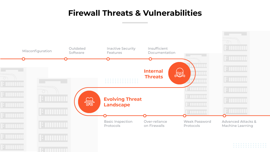 Horizonte de cidade digital com um perímetro de firewall brilhante mostrando vulnerabilidades e ameaças destacadas.