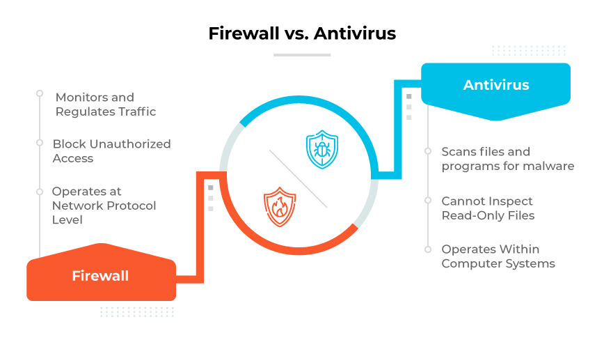 Gráfico dividido: A esquerda mostra o firewall bloqueando as setas de dados; à direita, o ícone do antivírus fazendo varredura e removendo vírus.