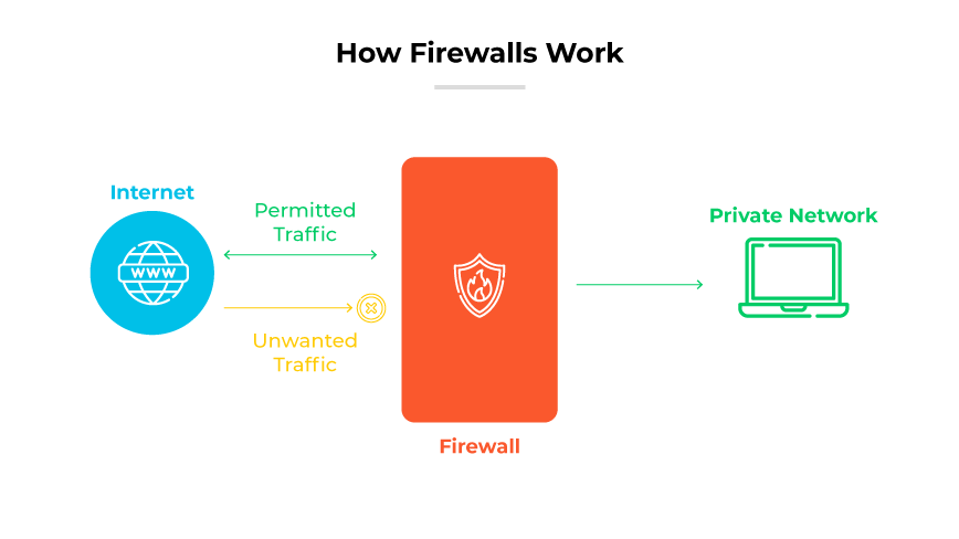 Funcionalidade de firewall com um firewall posicionado entre uma nuvem que significa Internet e um laptop que significa uma rede privada