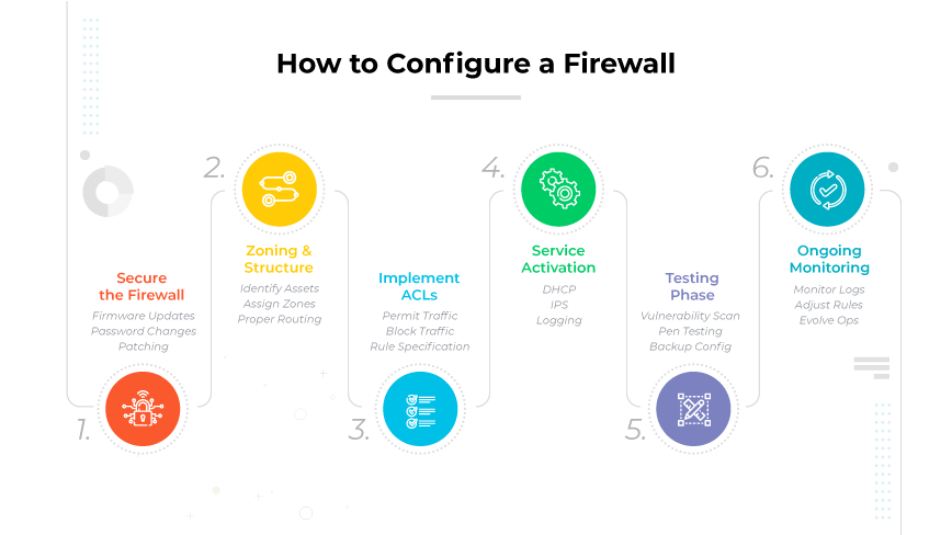 Roteiro digital detalhando as etapas de configuração do firewall, desde um ícone de escudo não seguro até painéis de monitoramento contínuo.