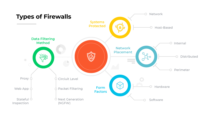 Tipos de firewall com categorias como "Systems Protected" (Sistemas protegidos) e "Form Factors" (Fatores de forma), com ramificações para ícones como globos, caixas e escudos.