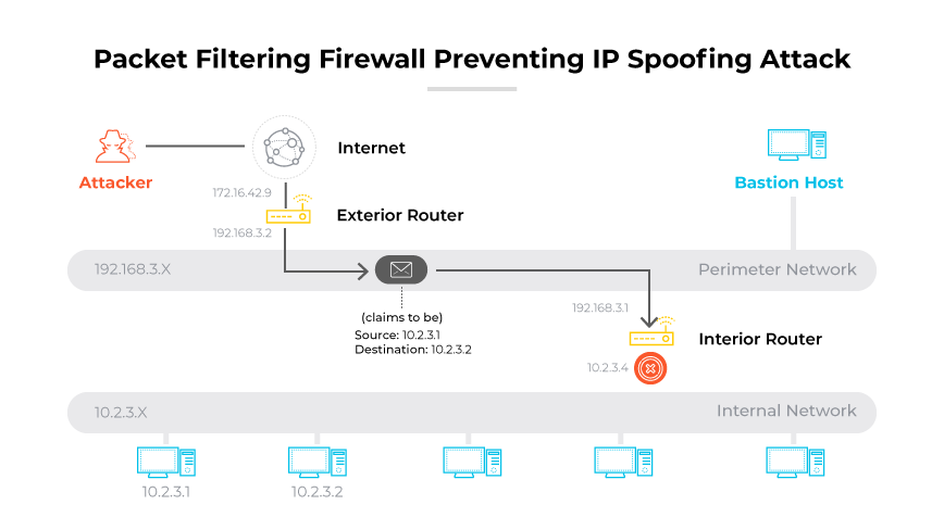 O atacante está tentando falsificar o IP. Um pacote com um IP de origem interno falso é filtrado por um firewall para proteger a rede interna.