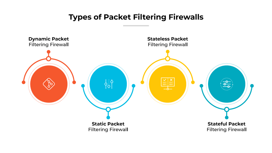 Tipos de firewalls de filtragem de pacotes