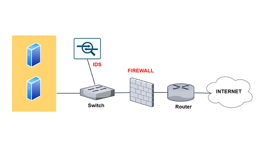 Diagrama representando a funcionalidade de um sistema de detecção de intrusão e um firewall