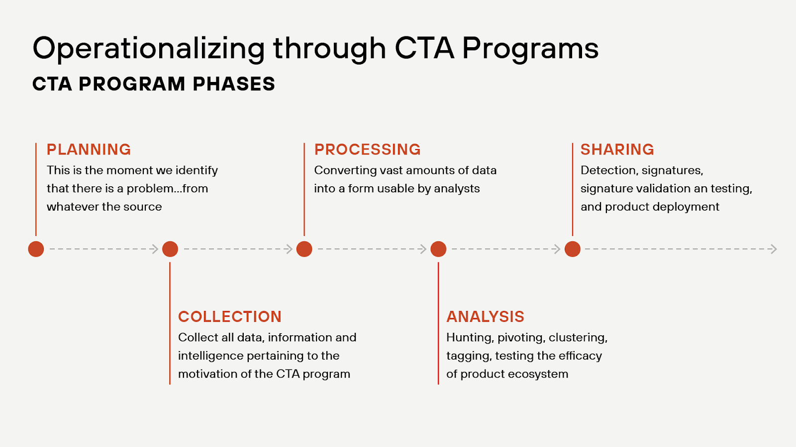 Unit 42 Threat Intel Lifecycle Unit 42 Threat Intel Lifecycle