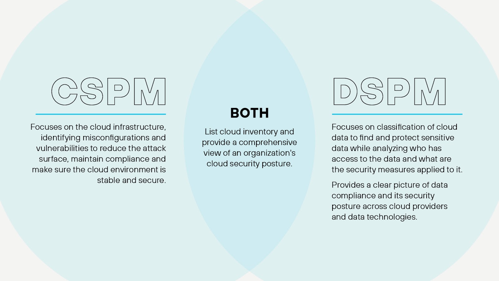 DSPM versus CSPM, onde eles se sobrepõem e como se diferenciam