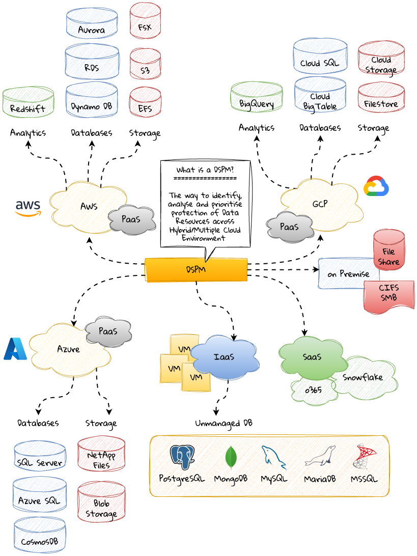 Identificação, análise e priorização da proteção de recursos de dados em ambientes híbridos e multinuvem com o DSPM