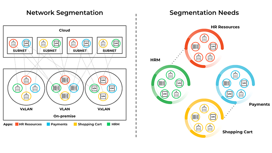 Figura 3: A segmentação de rede – usando VLANs e sub-redes – é um método comprovado que oferece desempenho ideal de rede, dividindo domínios de transmissão de rede.