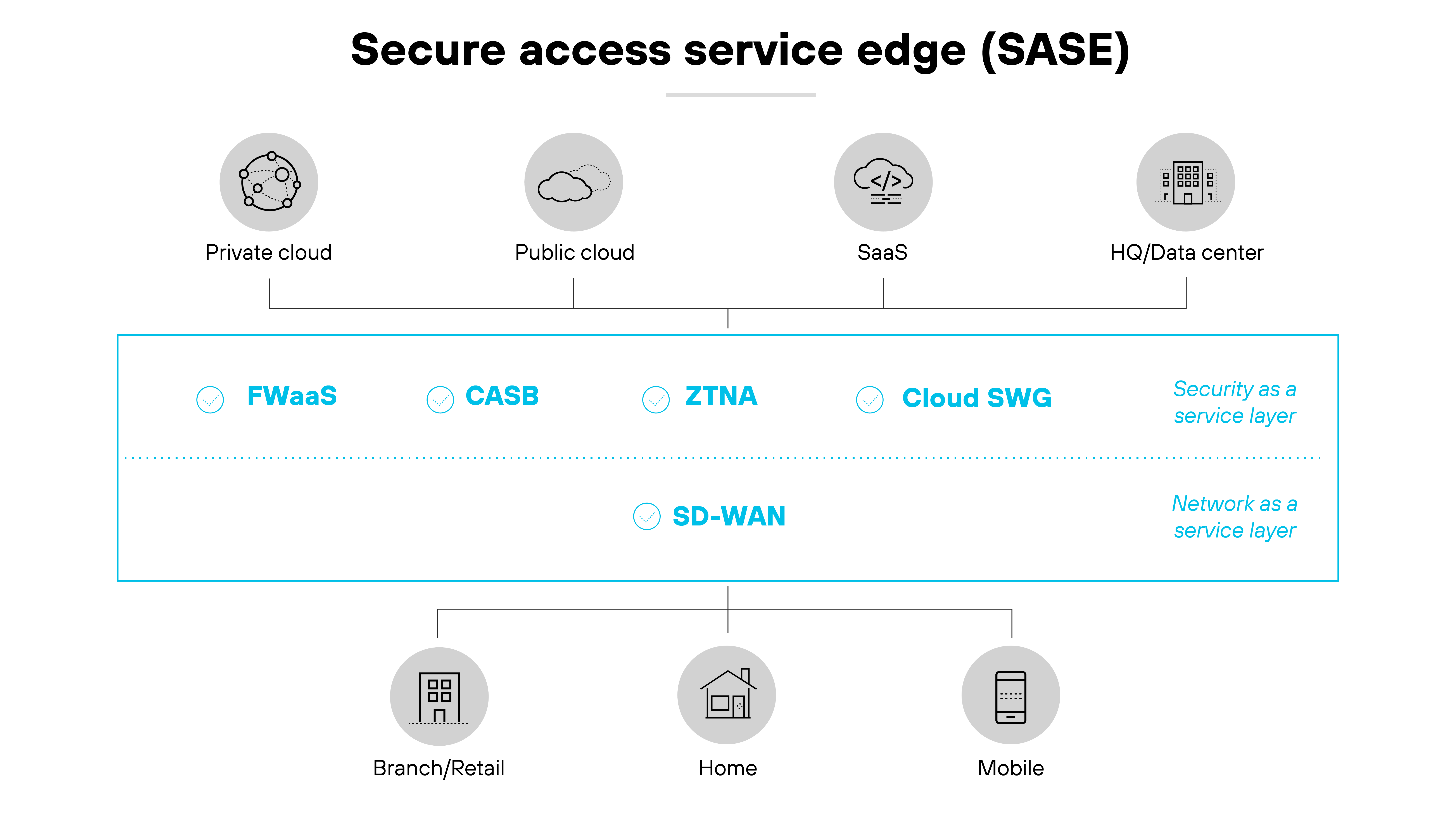 Diagrama da arquitetura de Borda de serviço de acesso seguro (SASE), ilustrando sua estrutura em diferentes ambientes de nuvem e endpoints. Na parte superior, ícones representam várias configurações de nuvem, incluindo nuvem privada, nuvem pública, Software como serviço (SaaS) e Sede/Data center, alinhados horizontalmente. Abaixo, a seção central apresenta uma linha que demarca os componentes do SASE: Firewall como serviço (FWaaS), Agente de segurança de acesso à nuvem (CASB), Acesso de rede Zero Trust (ZTNA) e Gateway da web seguro na nuvem (SWG), cada um indicado por um ícone em círculo. As legendas “Segurança como serviço” e “Rede como serviço” distinguem essas camadas, com SD-WAN posicionado abaixo como parte da camada de rede. Na parte inferior, ícones de Filial/Varejo, Residencial e Móvel representam os tipos de endpoints integrados à estrutura SASE, refletindo os diversos ambientes que a arquitetura suporta.