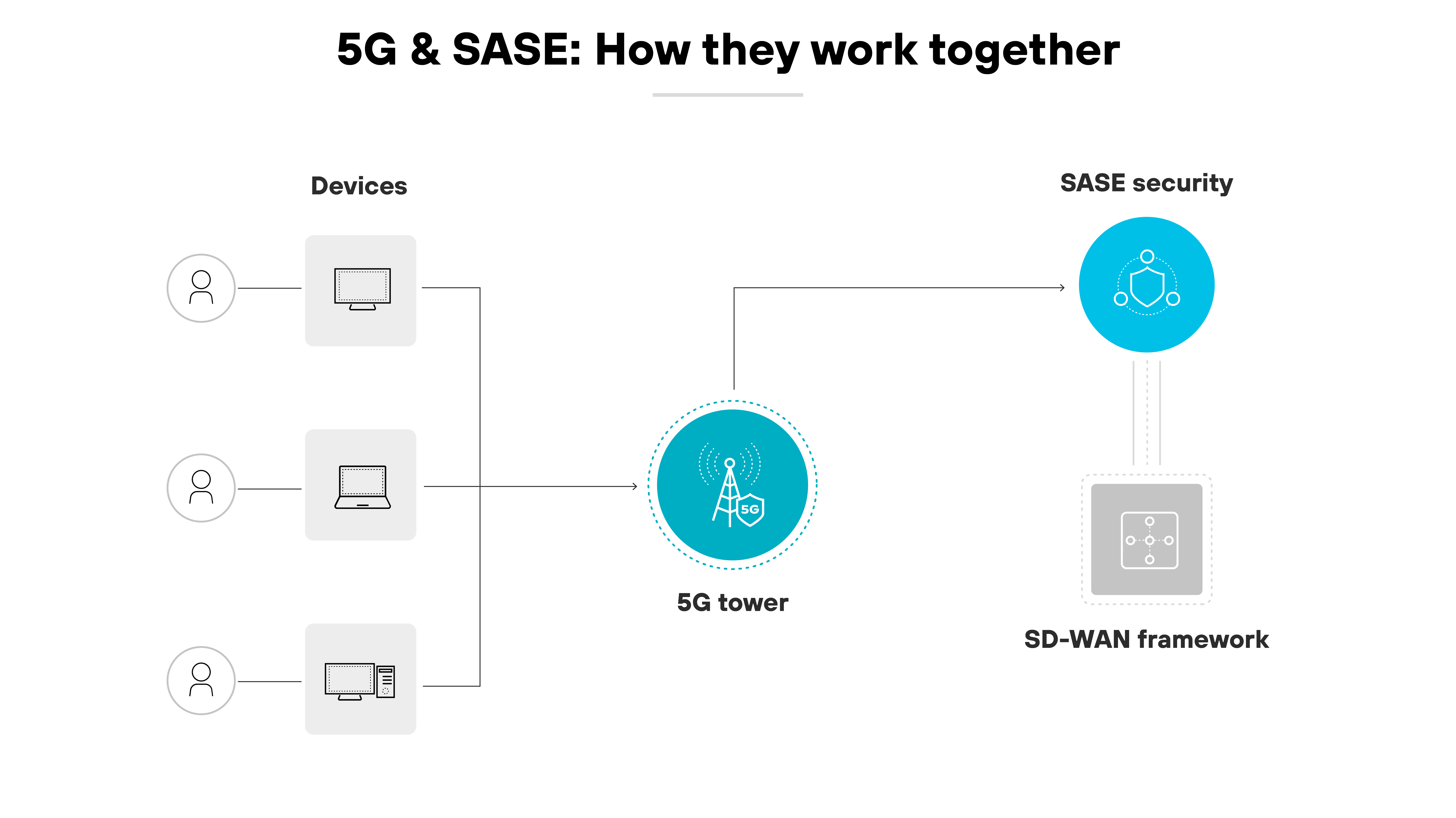 Diagrama de arquitetura ilustrando a integração das tecnologias 5G e SASE (Borda de serviço de acesso seguro), mostrando como elas funcionam em conjunto. Apresenta um diagrama circular central com um ícone de torre 5G conectado a vários dispositivos, representados por ícones de uma pessoa, um laptop e um celular, retratando a conexão dos dispositivos dos usuários à rede 5G. À direita, a segurança do SASE é representada como conectada à torre 5G por uma linha pontilhada que leva a um símbolo de estrutura SD-WAN, mostrando o caminho do tráfego de rede através dos componentes do SASE para transmissão segura de dados. A imagem utiliza cores claras, principalmente tons de azul e cinza, com linhas limpas e legendas claras, enfatizando os aspectos de conectividade e segurança da configuração tecnológica combinada, com o título no topo: 5G e SASE: Como funcionam juntos.