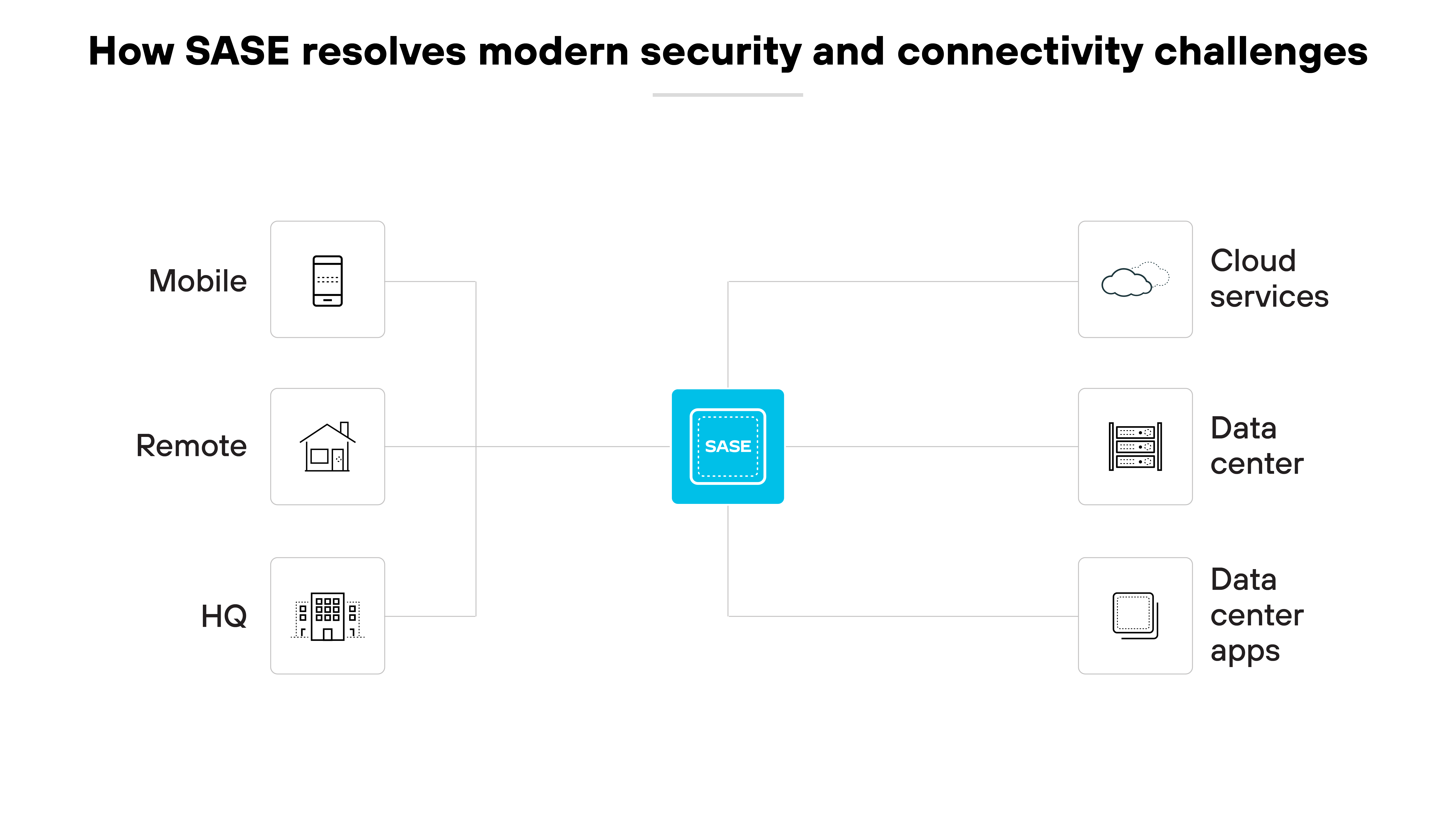 Diagrama de arquitetura mostrando como o recurso Borda de serviço de acesso seguro (SASE) aborda os desafios modernos de segurança e conectividade. No centro, o ícone do SASE é rodeado por diversos elementos aos quais se conecta. À esquerda, ícones representam Móvel, Remoto e Sede (HQ), indicando diferentes ambientes de usuário. À direita, os elementos incluem Serviços em nuvem, Data center e Aplicativos de data center, indicando os diversos recursos que o SASE protege e integra. O layout posiciona claramente o SASE como um hub central que conecta ambientes operacionais e recursos tecnológicos diversos, destacando seu papel em simplificar o gerenciamento de rede e aumentar a segurança em uma empresa distribuída.