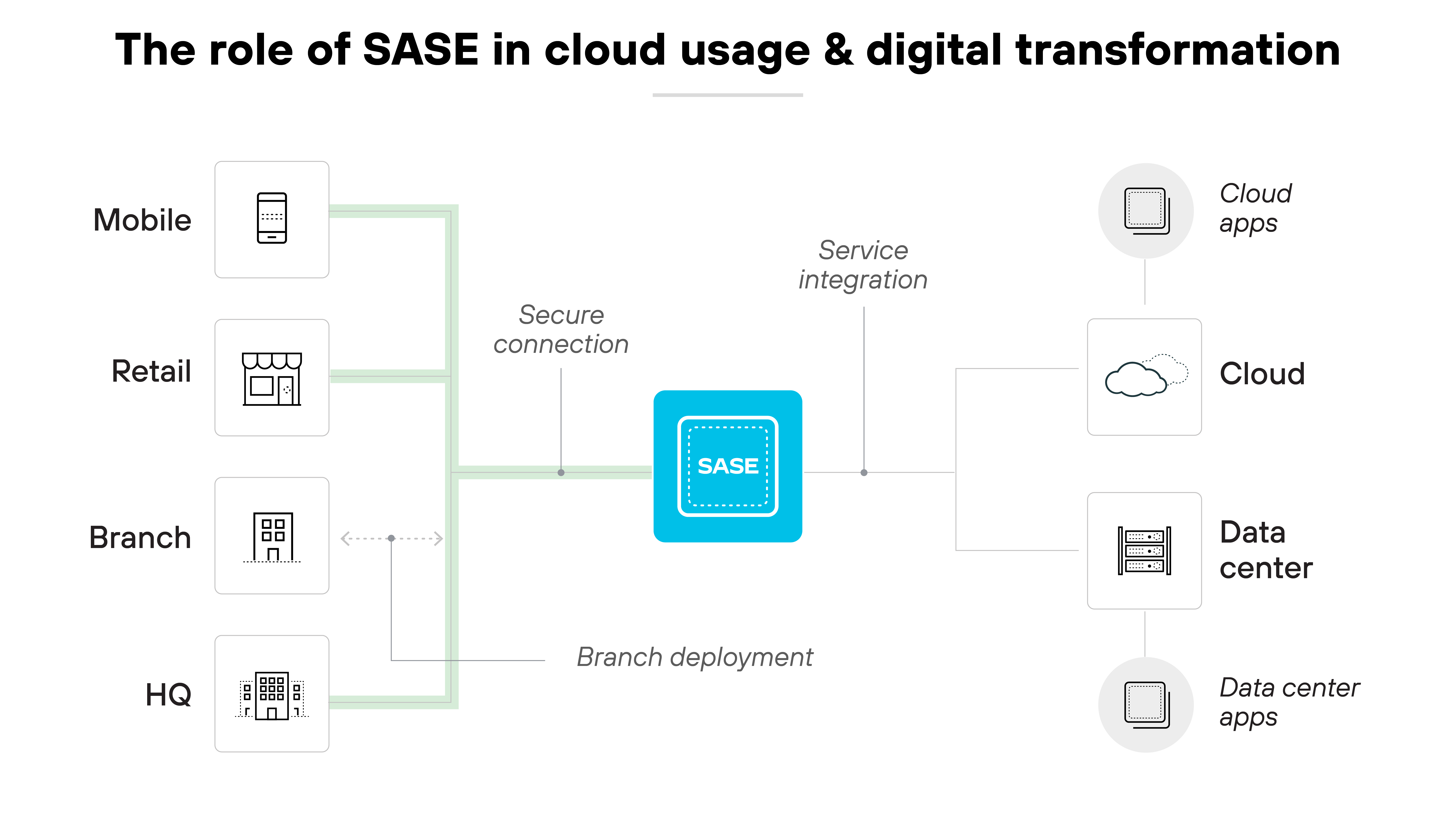 Diagrama de arquitetura intitulado O papel do SASE no uso da nuvem e na transformação digital, apresentando uma caixa azul central identificada como SASE, que simboliza a tecnologia central responsável por viabilizar a conectividade de rede segura. Ao redor dessa caixa, vários ícones representam diferentes elementos da infraestrutura de negócios: Móvel, Varejo, Filial e Sede (HQ), todos conectados à caixa SASE por linhas verdes que representam conexões seguras, ilustrando a integração de diferentes locais de negócios à estrutura do SASE. No lado direito, as conexões se estendem para ícones identificados como "Aplicativos de nuvem", "Nuvem", "Data center" e "Aplicativos de data center", indicando que o SASE facilita a integração de serviços e a implantação em filiais ao conectar locais físicos não apenas entre si, mas também a serviços em nuvem e aplicativos de data centers. Dessa forma, o diagrama enfatiza o papel essencial do SASE em potencializar a transformação digital, oferecendo uma abordagem unificada para o gerenciamento de segurança e conectividade em diferentes ambientes corporativos.
