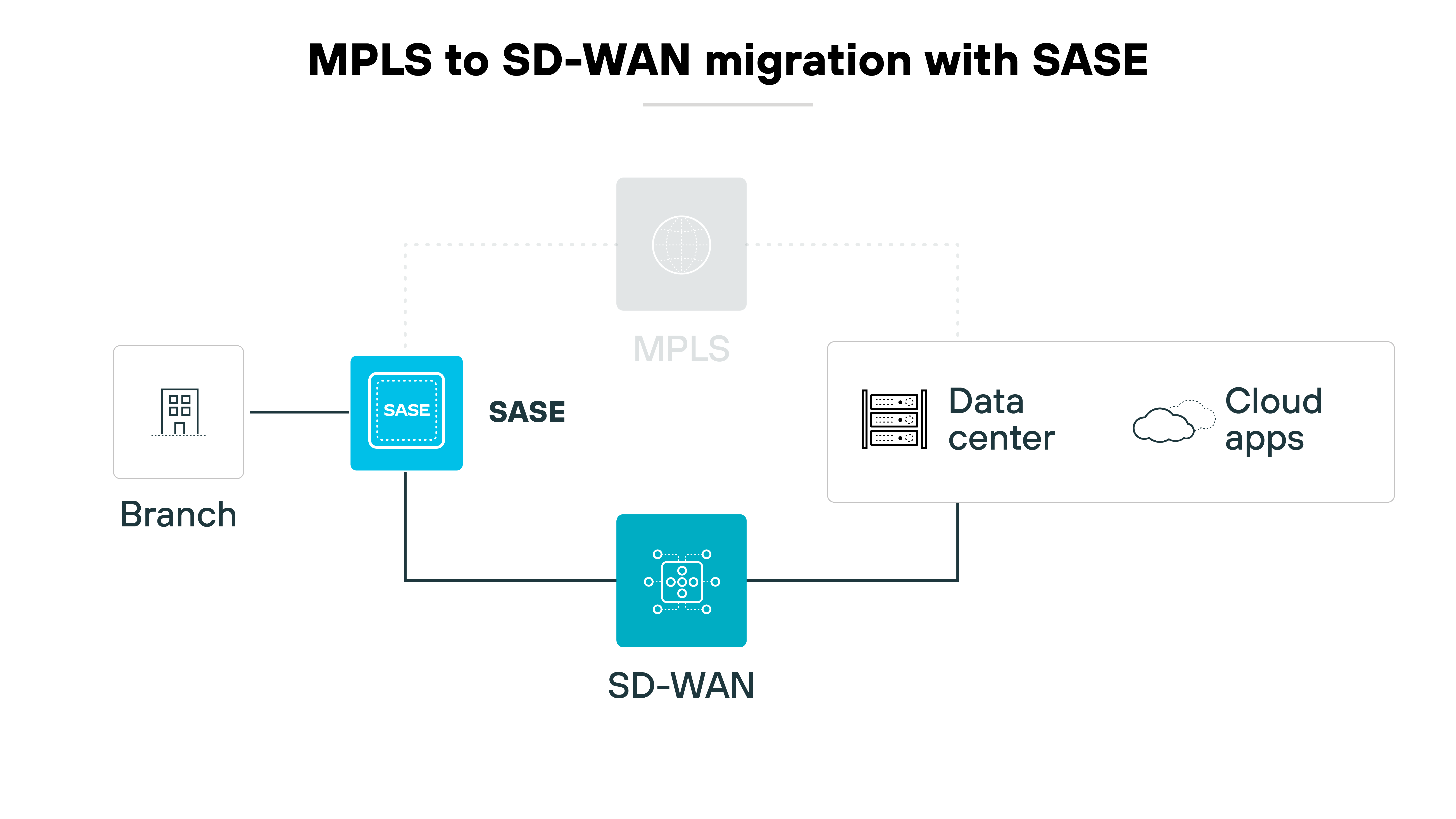 Diagrama de arquitetura mostrando o processo de migração de MPLS para SD-WAN com SASE, representado visualmente por símbolos e conexões simplificados. Um ícone de filial à esquerda conecta-se a uma caixa azul identificada como SASE, que, por sua vez, conecta-se para baixo a um ícone azul representando SD-WAN. A partir do SASE, uma linha tracejada se estende até um círculo cinza identificado como MPLS, indicando um ponto de transição ou integração. À direita, a caixa SASE também conecta-se a uma representação de data center, que por sua vez se liga a um símbolo de nuvem identificado como Aplicativos de nuvem. Essa disposição comunica visualmente a transição de redes MPLS tradicionais para uma configuração SD-WAN mais moderna, incorporando o SASE para maior segurança e eficiência, destacando a conexão entre a infraestrutura de data center no local e aplicações em nuvem.