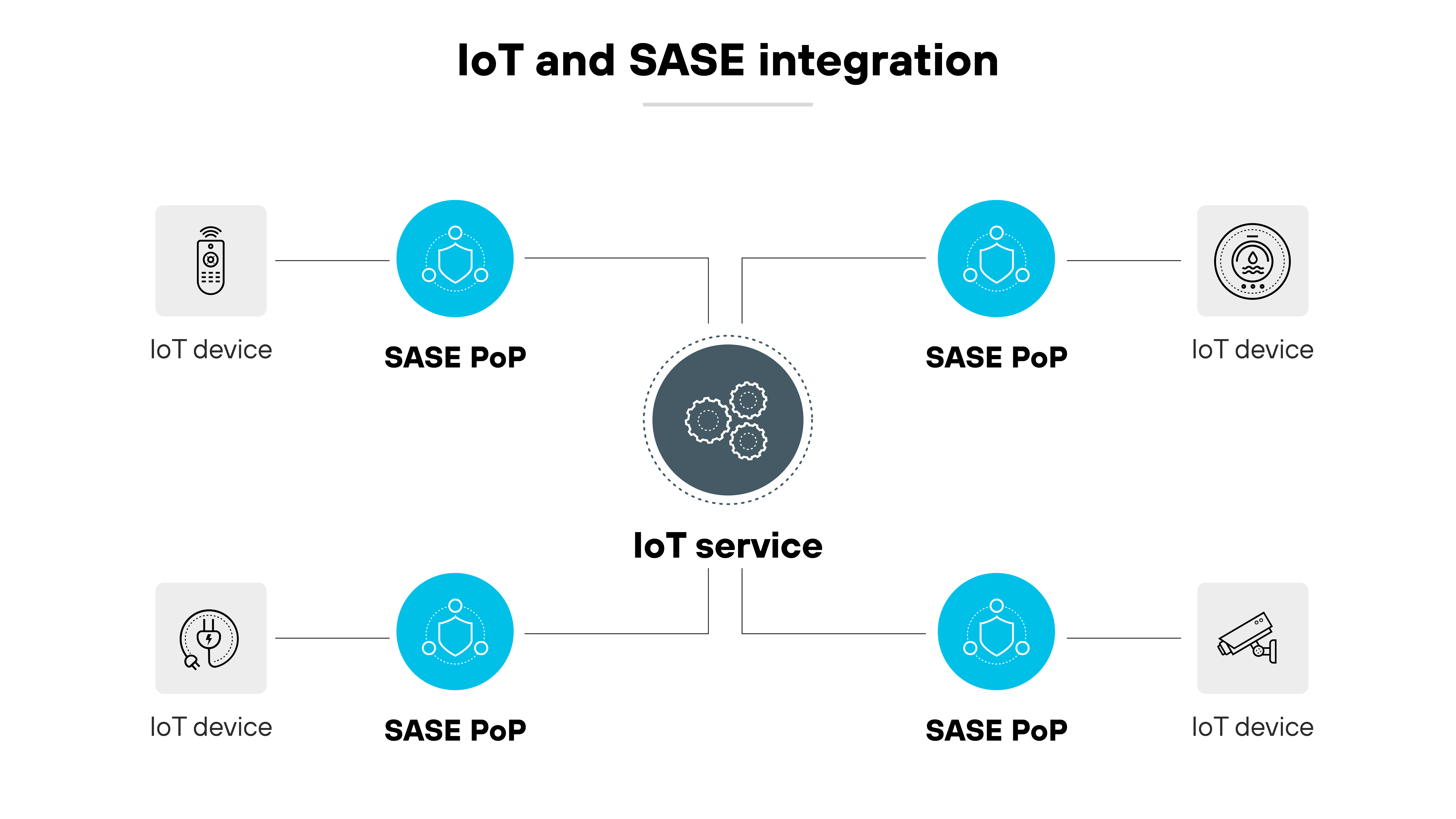 Diagrama de arquitetura intitulado Integração de IoT e SASE, apresentando um esquema de como dispositivos de Internet das Coisas (IoT) são integrados aos pontos de presença (PoPs) da Borda de serviço de acesso seguro (SASE). O diagrama apresenta quatro ícones representando dispositivos IoT nos cantos da imagem, cada um conectado a um PoP do SASE, simbolizado por um ícone de rede. No centro, há um ícone maior identificado como Serviço IoT, ilustrado com engrenagens, conectado por linhas tracejadas a cada um dos quatro PoPs do SASE, mostrando os caminhos de rede que conectam os dispositivos IoT à infraestrutura SASE para maior segurança e gerenciamento. O layout é simétrico e limpo, utilizando ícones em tons de cinza sobre fundo branco para enfatizar a conectividade e integração das tecnologias.