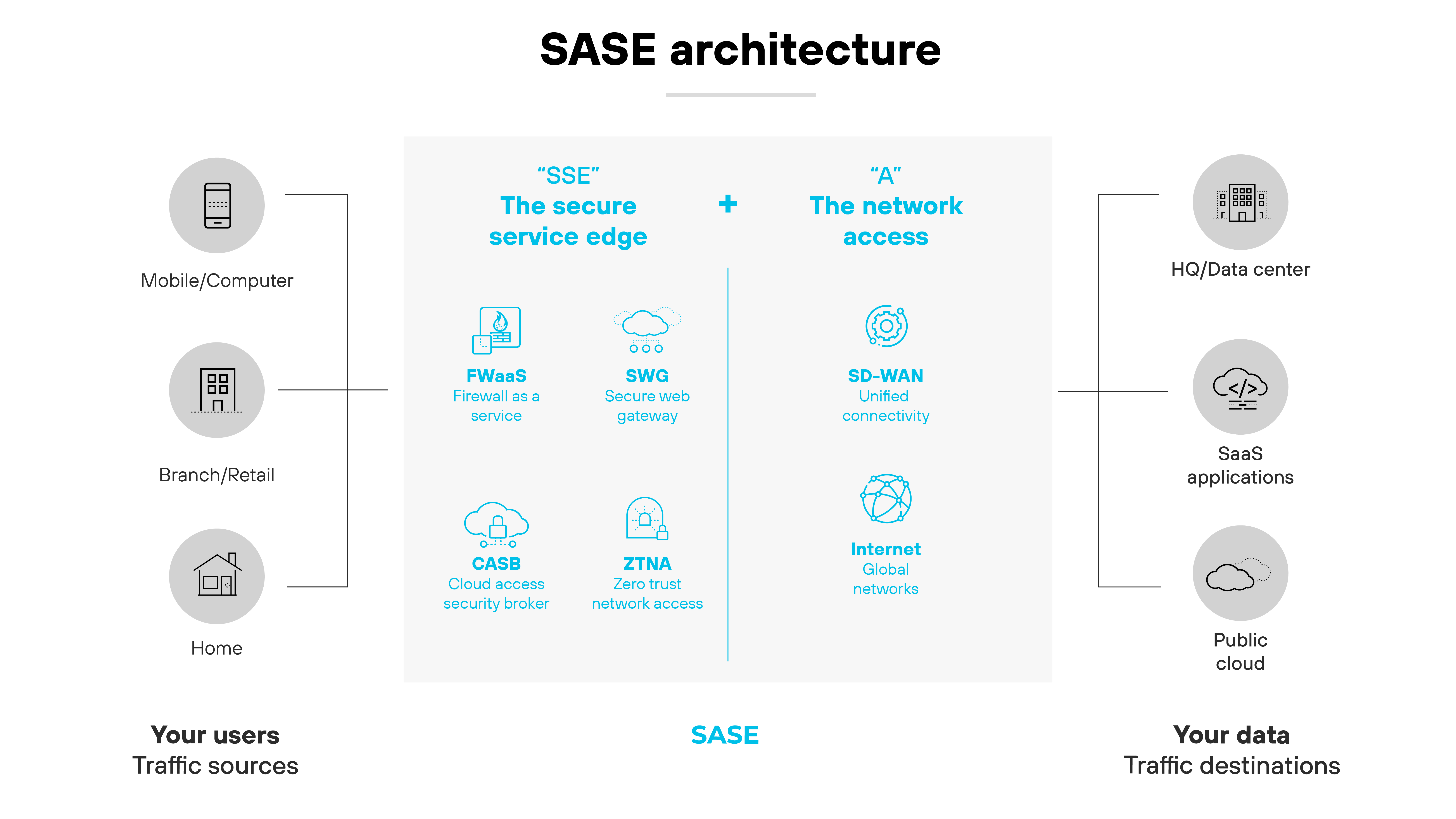 Diagrama de arquitetura SASE disposto para mostrar como a tecnologia integra diferentes componentes e locais. À esquerda, sob o rótulo Seus usuários e Fontes de tráfego, estão ícones para Móvel/Computador, Filial/Varejo e Residencial, representando diversos ambientes de usuário. A parte central do diagrama lista os componentes do SSE (Borda de serviço seguro), incluindo FWaaS (Firewall como serviço), SWG (Gateway da web seguro), CASB (Agente de segurança de acesso à nuvem) e ZTNA (Acesso da rede zero trust). À direita, sob o rótulo Seus dados e Destinos de tráfego, aparecem ícones para Sede/Data center, Aplicativos SaaS e Nuvem pública, indicando onde os dados residem e são gerenciados. Na parte superior da seção central, o SSE está conectado a Acesso à rede, que inclui SD-WAN (Rede de longa distância definida por software) e Redes globais de Internet, destacando em conjunto a cobertura abrangente de rede e segurança que o SASE proporciona em diferentes locais e caminhos de dados.