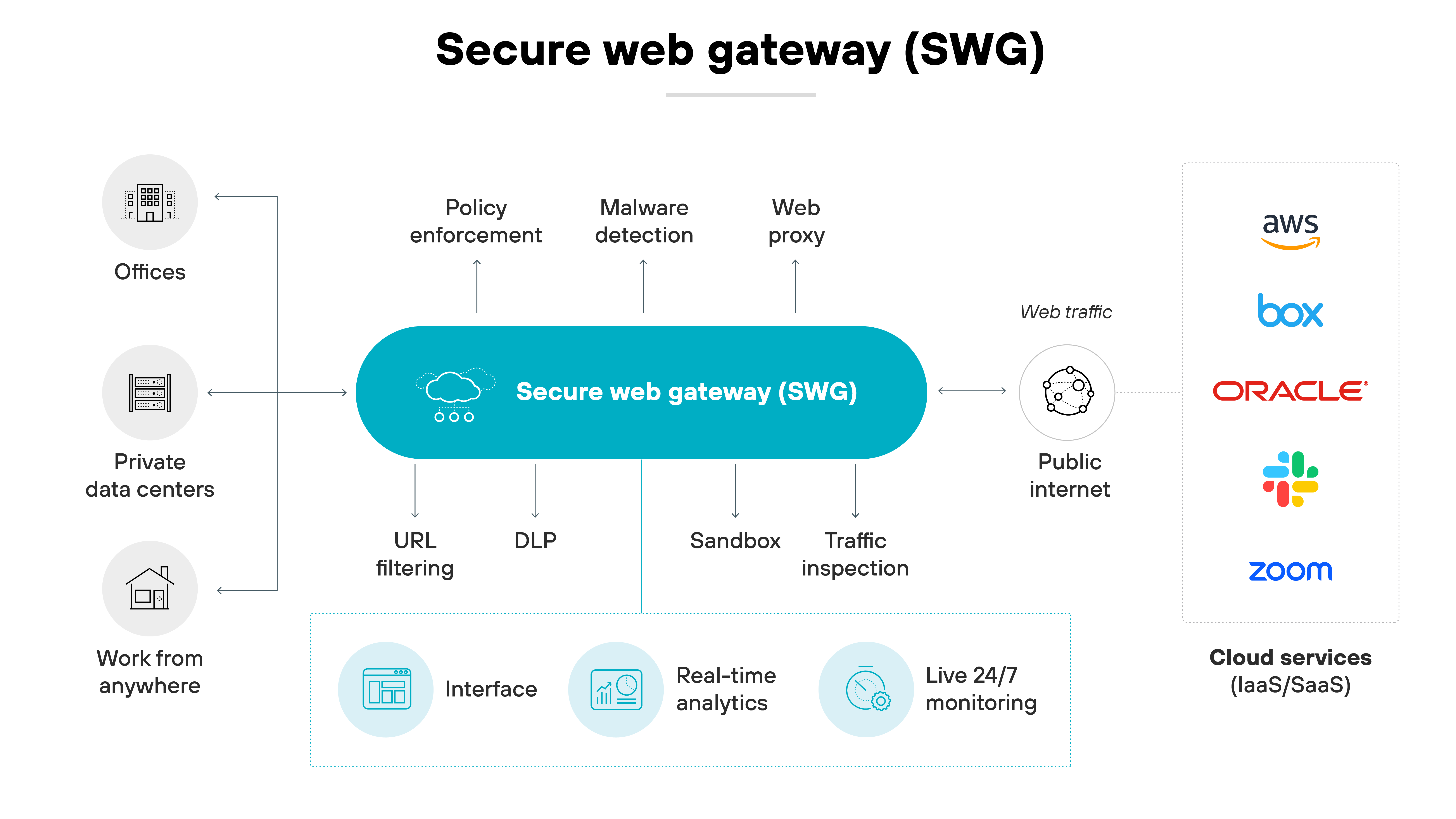 Diagrama de arquitetura de um sistema de Gateway da web seguro (SWG), ilustrando seu papel como mediador entre a atividade do usuário e a internet. No centro, um grande círculo oval identificado como Gateway da web seguro (SWG) conecta várias funcionalidades, como Aplicação de políticas, Detecção de malware, Proxy da web, Filtro de URL, DLP (Prevenção de perda de dados), Sandbox e Inspeção de tráfego. Esses recursos são agrupados em três blocos, destacando a capacidade do SWG de gerenciar, proteger e inspecionar o tráfego da web. À esquerda, três ícones representam diferentes ambientes de usuário: Escritórios, Data centers privados e Trabalho de qualquer lugar, indicando as origens do tráfego da web. À direita, o fluxo do tráfego da web segue em direção a ícones que representam a internet pública e serviços em nuvem, incluindo AWS, Box, Oracle e Zoom, mostrando o papel do SWG na proteção do tráfego de internet de saída e de entrada. Na parte inferior, recursos como Interface, Análises em tempo real e Monitoramento contínuo ininterrupto são exibidos, enfatizando as ferramentas disponíveis para o gerenciamento de rede e supervisão de segurança por meio do SWG.