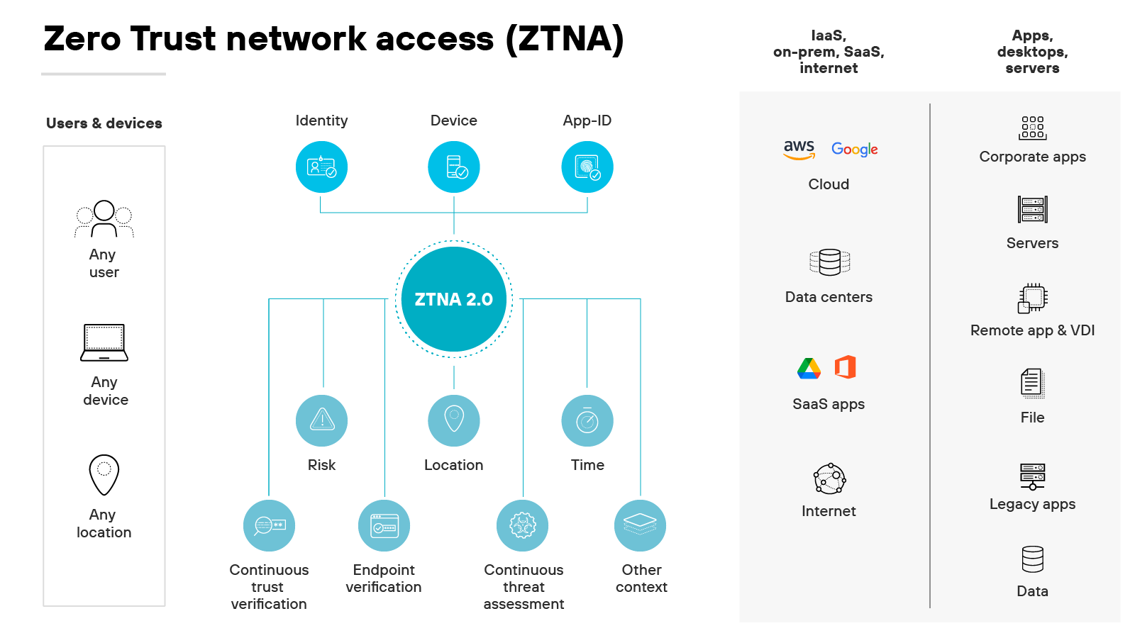 O diagrama de arquitetura do Zero Trust Network Access (ZTNA), rotulada como ZTNA 2.0, mostra a arquitetura do ZTNA 2.0 central em um projeto de rede que conecta, à esquerda, usuários e dispositivos, e, à direita, os recursos. À esquerda, ícones que representam Qualquer usuário, Qualquer dispositivo e Qualquer local sugerem uma abordagem flexível para o acesso de usuários, enfatizando que o ZTNA não confia de forma inerente em nenhuma entidade, independentemente do ponto de origem. Esses elementos se conectam a uma rede central de verificações, incluindo Identidade, Dispositivo e App-ID, que conduzem ao círculo principal do ZTNA 2.0. Esse círculo integra múltiplas camadas de verificação, como Risco, Localização, Horário e Outros contextos, cada uma alimentando dois processos contínuos: verificação contínua e verificação de endpoint, juntamente com a avaliação contínua de ameaças, destacando um método dinâmico e permanente de validação. À direita, a arquitetura se estende para mostrar como o ZTNA governa o acesso a diversos recursos, incluindo AWS, Google Cloud, aplicativos corporativos, servidores, data centers, aplicativos SaaS, internet, aplicativos remotos e VDI, arquivos, aplicativos legados e dados, representando a aplicação abrangente dos protocolos de segurança em diferentes ambientes de rede — de serviços em nuvem ao armazenamento local em data centers e recursos baseados na internet. Essa disposição delineia claramente como os controles de verificação de identidade e dispositivos estão vinculados ao acesso a recursos, ilustrando o processo detalhado e baseado em contexto que está no centro do modelo Zero Trust.