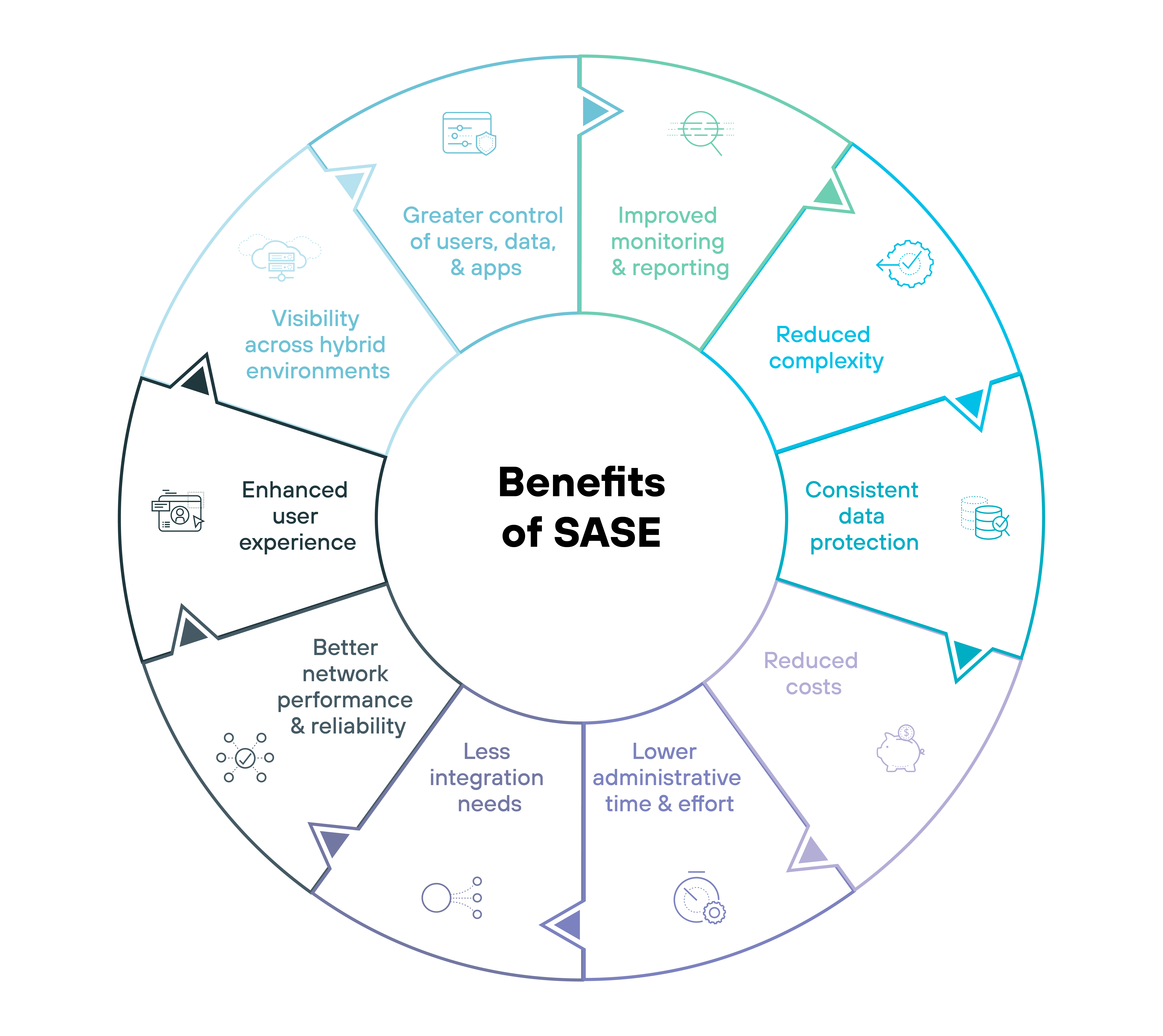 Diagrama circular rotulado Benefícios da SASE com um esquema de cores verde e branco de dois tons, organizado em doze segmentos ao redor do círculo, cada um denotando um benefício específico. Começando do topo e seguindo no sentido horário, os benefícios são rotulados como Melhor monitoramento e geração de relatórios, Menor complexidade, Proteção consistente de dados, Custos reduzidos, Menor tempo e esforço administrativo, Menos necessidades de integração, Melhor desempenho e confiabilidade da rede, Experiência aprimorada do usuário, Visibilidade em ambientes híbridos e Maior controle de usuários, dados e aplicativos, com ícones correspondentes para cada segmento que representam visualmente o benefício específico, como uma lupa para monitoramento, um cifrão para custos reduzidos e uma nuvem para ambientes híbridos. Esse layout enfatiza de forma eficaz as vantagens abrangentes da implementação de uma estrutura de Borda de serviço de acesso seguro de uma maneira visualmente estruturada.