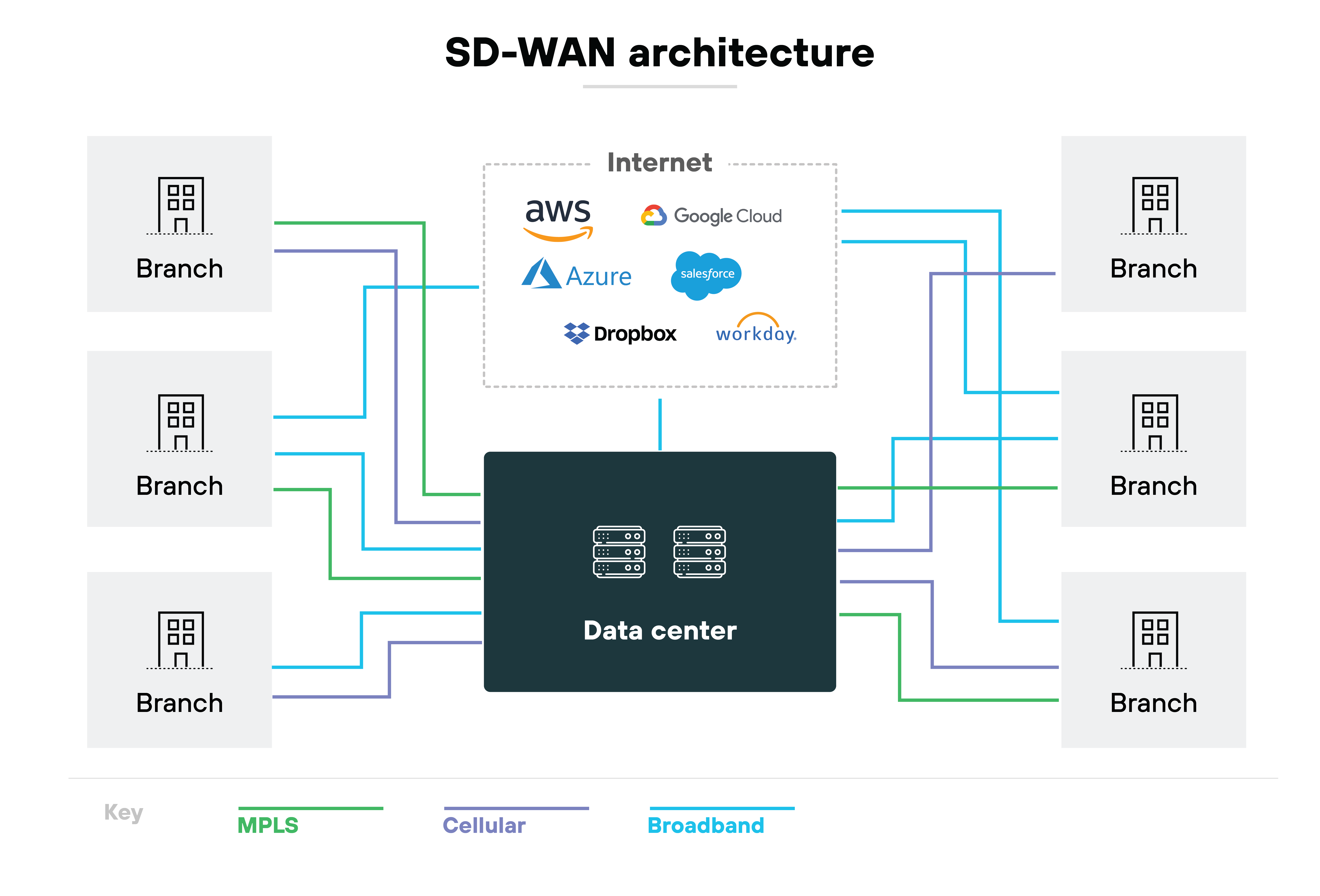 Diagrama de arquitetura SD-WAN, apresentando um data center central conectado a quatro filiais, representadas por ícones de edifícios cinza. Essas conexões são codificadas por cores para indicar diferentes tipos de conexão à internet: MPLS em vermelho, conexões celulares em verde e banda larga em laranja. Ao redor do diagrama de rede central estão os logotipos de diversos serviços de internet e nuvem, como AWS, Azure, Google, Dropbox, Salesforce, Workday e YouTube, indicando sua integração ou acessibilidade por meio dessa arquitetura de rede.