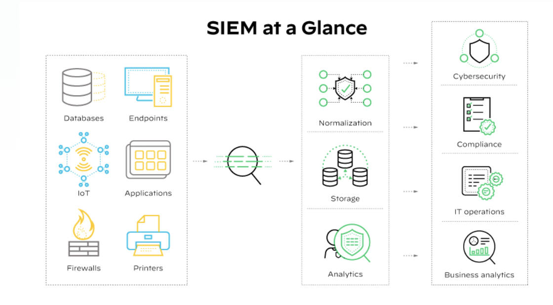 O software SIEM coleta, armazena, analisa e gera relatórios sobre os dados de registro gerados por vários sistemas e aplicativos em uma rede.