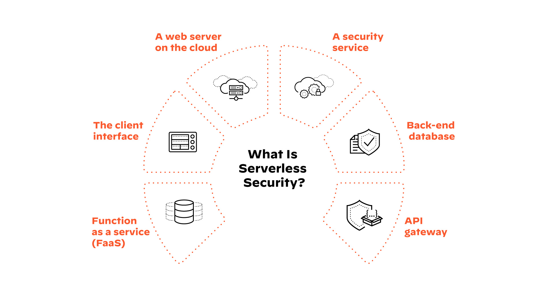 Componentes do modelo severless