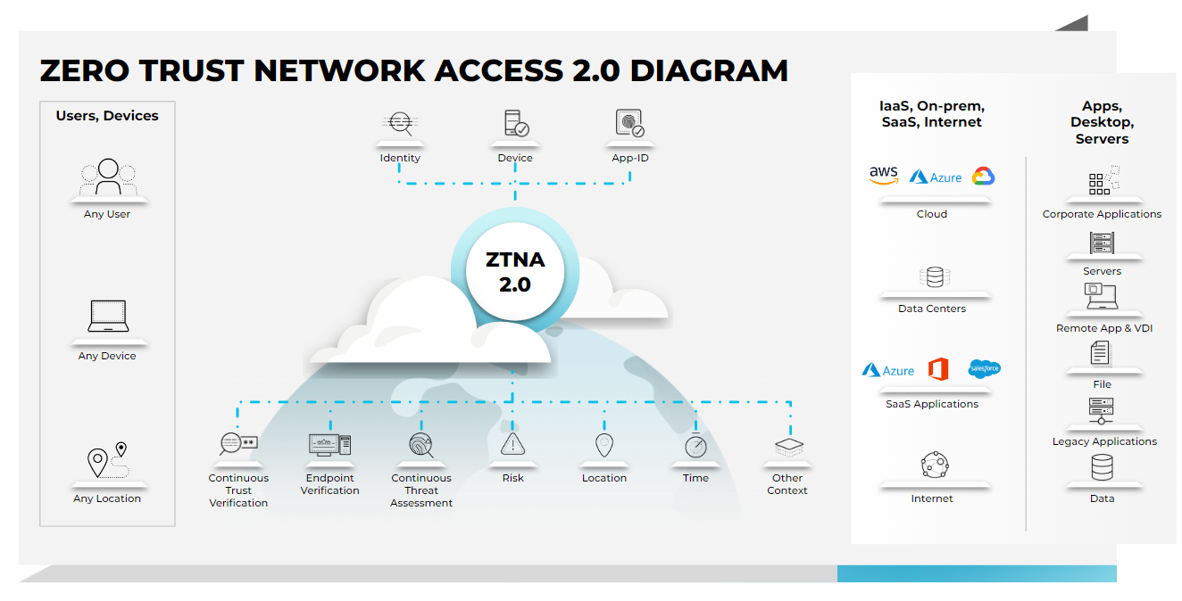 O diagrama do Acesso de rede Confiança Zero (ZTNA) 2.0 mostra os benefícios que uma solução ZTNA 2.0 oferece com verificação e avaliação contínuas da confiança para proteger todos os aplicativos e dados.