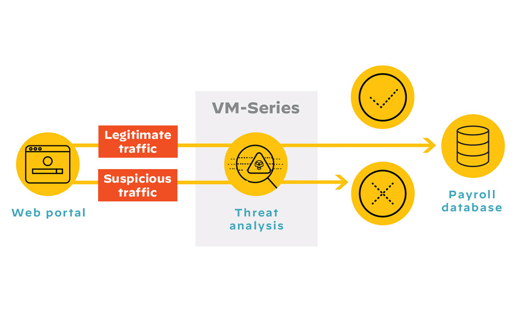 Bloqueie a movimentação lateral maliciosa e a exfiltração de dados