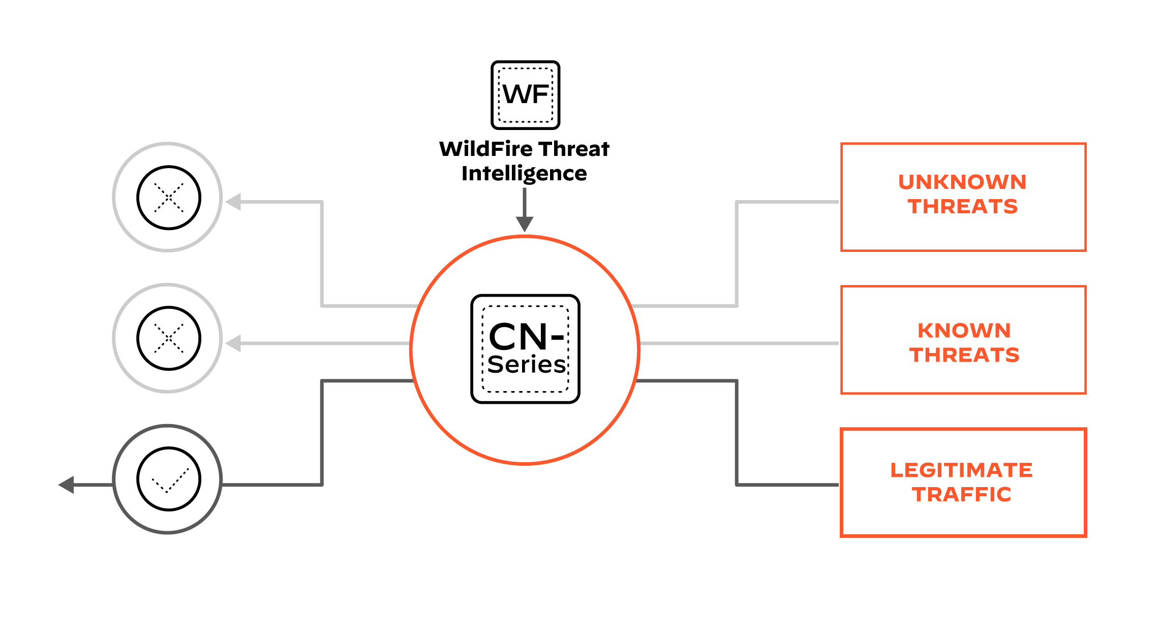 Evite que as ameaças mais recentes violem sua rede
