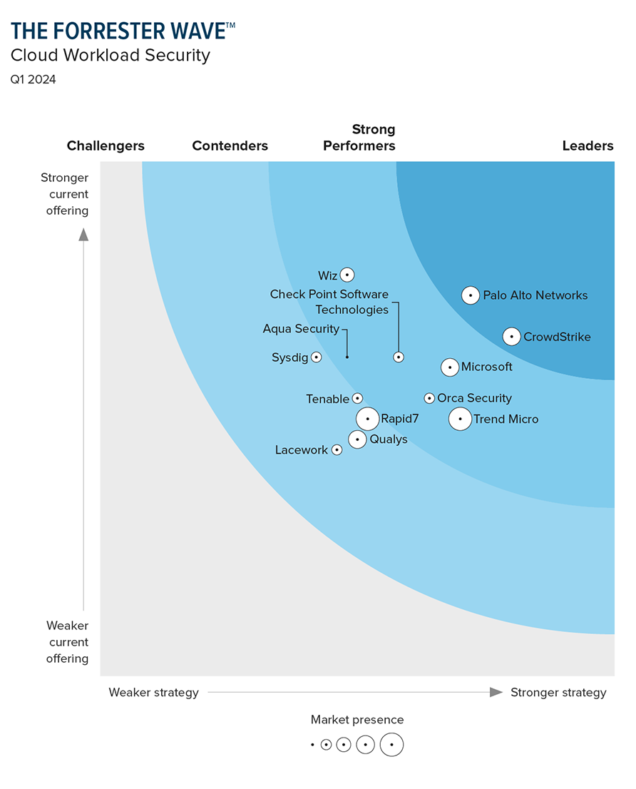 Prisma Cloud nomeada líder no The Forrester Wave<sup>™</sup>  em soluções de segurança de carga de trabalho em nuvem do 1º trimestre de 2024