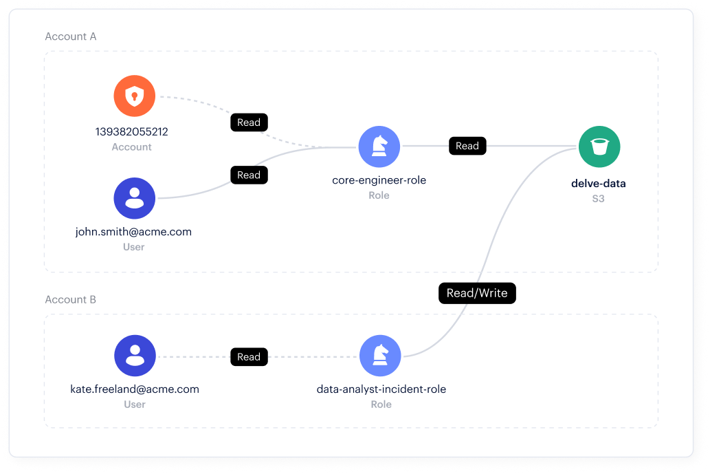 Data access governance
