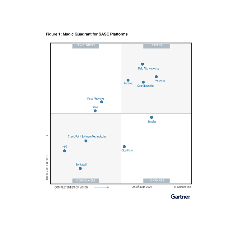 Líder no Gartner Magic Quadrant de 2025 para plataformas de SASE por três vezes