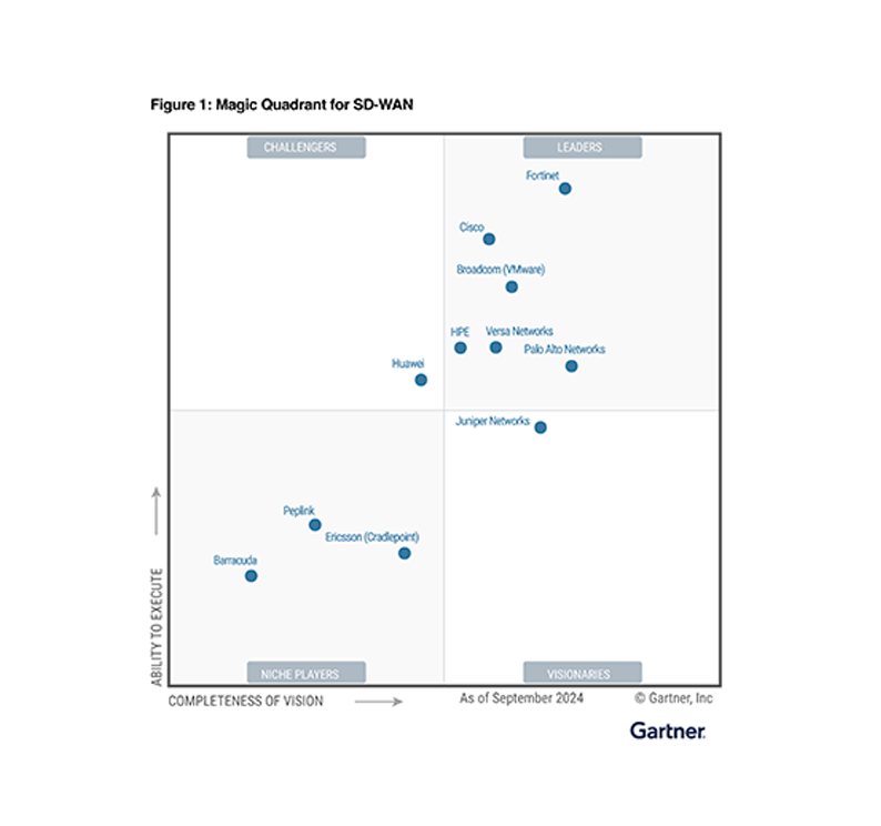 Magic Quadrant™ 2024 da Gartner em SD-WAN