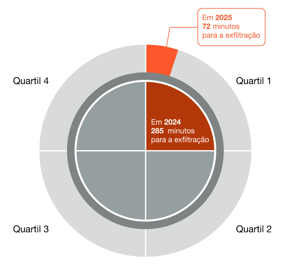 As velocidades de ataque do primeiro quartil aumentaram ao comparar o ano civil de 2024 com o ano civil de 2025