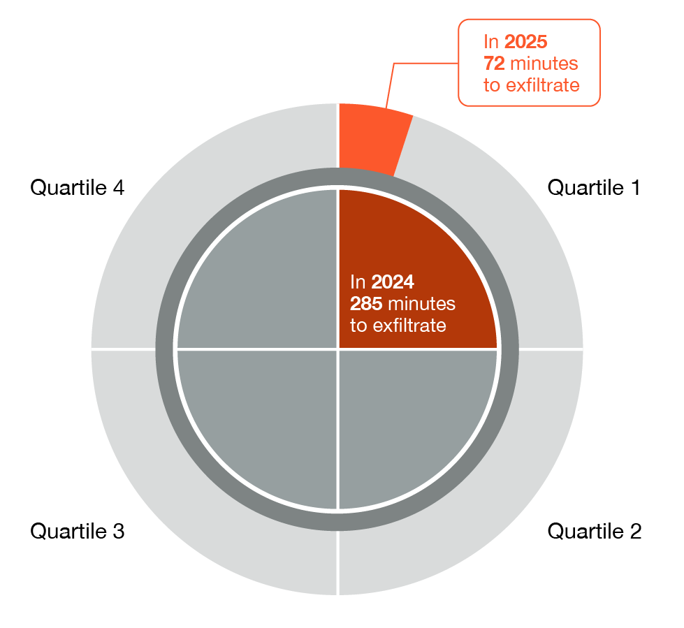 Time to exfiltrate comparison between 2024 and 2025