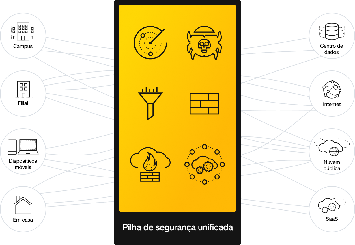 Desenvolvido para Confiança Zero, alimentado por IA